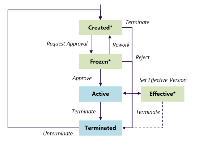 State Model