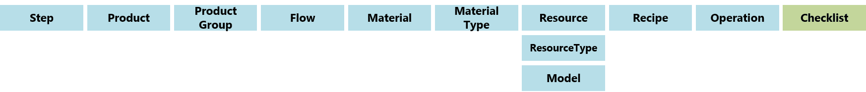 Material Checklist Context