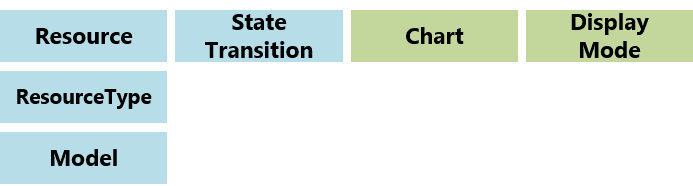 Resource Chart Context