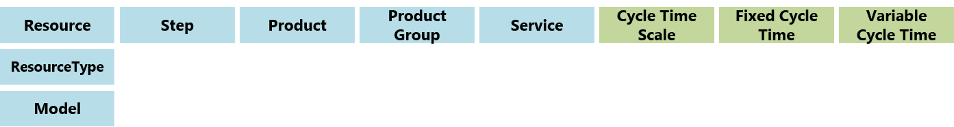 Resource Process Time