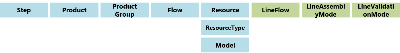 Step Line Flow Context