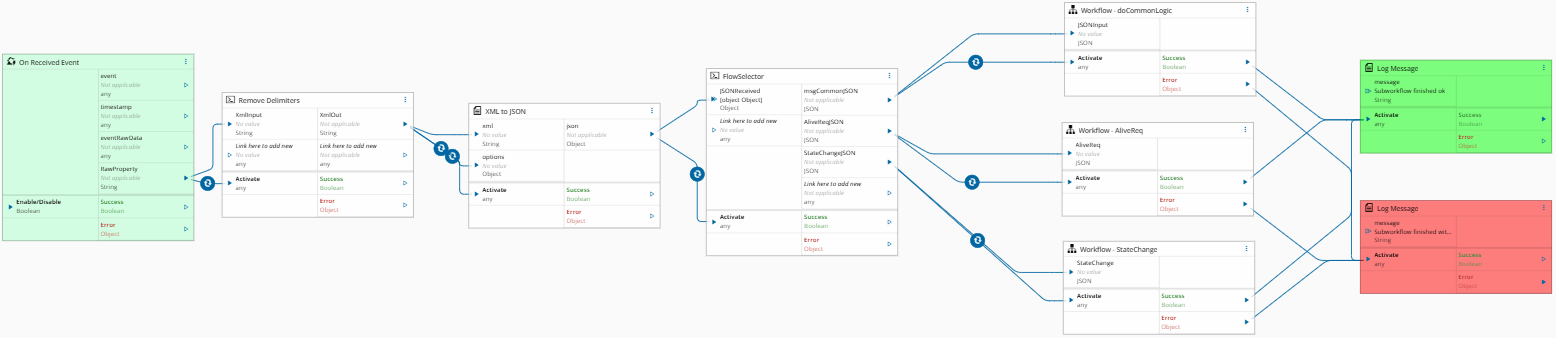Receive Workflow